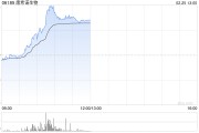 康希诺生物持续上涨逾12% DTcP-Hib-MCV4联合疫苗获得药物临床试验批准