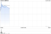 龙蟠科技早盘涨逾8% 近日公司获调入港股通名单