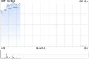 裕元集团早盘涨超7% 预计前三季度股东应占溢利同比增加最多145%