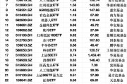 最受青睐ETF：3月25日华夏科创50ETF获净申购8.03亿元，易方达科创板50ETF获净申购2.99亿元