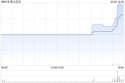 高山企业获朱年耀增持约1.28亿股 每股作价0.092港元