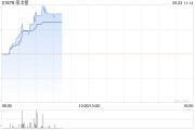 煤炭股延续反弹涨势 南戈壁涨超10%中煤能源涨逾5%