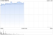 基建股早盘涨幅居前 中国中车涨逾9%中国通号涨逾5%