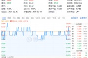 政策暖风频吹！化工板块震荡上行，化工ETF（516020）红盘报收，标的指数年内表现显著占优！
