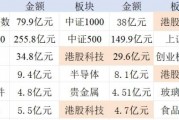 南向创新高、融资买ETF，资金疯狂“扫货”港股