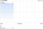 盛诺集团盘中涨逾38% 预计年度税后溢利同比增加至少1.6亿港元