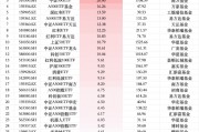 最受青睐ETF：上周华泰柏瑞沪深300ETF获资金净申购36.90亿元，华夏A500ETF基金获资金净申购26.98亿元