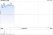 阜博集团早盘涨超5% 光大证券维持“买入”评级