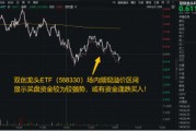 倒车接人？百分百布局战略新兴产业的双创龙头ETF（588330）场内频现溢价，或有资金逢跌进场埋伏！