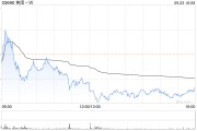 美团-W9月23日耗资约1666.28万港元回购12.31万股