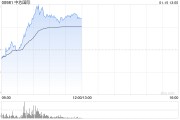 芯片股早盘延续近期涨势 中芯国际涨逾6%晶门半导体涨逾3%