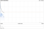 海吉亚医疗9月16日斥资910.4万港元回购61.42万股