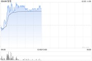 粉笔早盘涨近5% 机构看好提升用户付费意愿