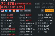 索尼盘前续涨2.6% 开盘势再刷阶段新高