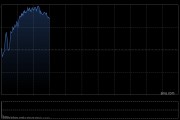 快讯：恒指高开0.33% 科指涨0.48% 美兰空港涨超11%