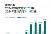 电车9月成绩单：理想、小鹏单月交付创历史新高，零跑同比翻倍，小米SU7连续4个月破万