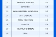 万华化学位列CEN全球化工企业50强第15位