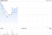 玄武云早盘涨逾22% 近期与十余家公司达成合作