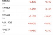 周一热门中概股涨跌不一 小鹏涨7.1%，拼多多暴跌28.5%