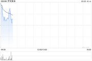 黄金股早盘普遍走高 灵宝黄金及招金矿业均涨逾4%