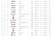 2025年Brand Finance全球500强榜单发布：中建以283亿美元品牌价值排名第68位