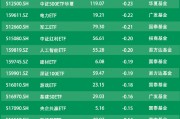 ETF资金流向：8月6日南方中证500ETF遭净赎回2.71亿元 南方中证1000ETF遭净赎回1.57亿元（附图）