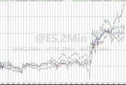 押注平台上特朗普胜率飙升至68% “特朗普交易”全线猛涨……