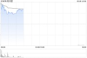 南戈壁盈喜后涨超16% 预期年度股东应占净溢利大增至高约1.022亿美元