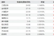 基本面边际向好，医疗ETF（512170）放量涨1.85%底部两连阳！39只医疗股披露中报，37股盈利，超6成净利增长