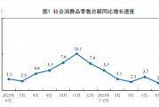 中国6月社会消费品零售总额同比2%，低于预期