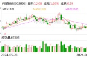 伟星股份：上半年归母4.16亿元 同比增37.79% 拟10派2元