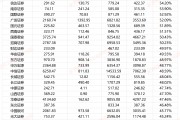 红塔证券两年业绩大降八成后仍依赖自营业务 投资收益率断崖式下滑|数说券商自营