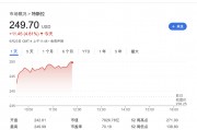 特斯拉盘中大涨近5%，创两个月新高！巴克莱：中国市场或推动交付超预期
