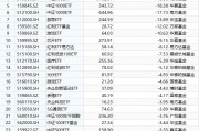 最不受欢迎ETF：10月8日至10月11日国泰证券ETF遭净赎回43亿元，半导体ETF遭净赎回39亿元（名单）