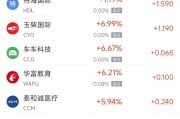 周三热门中概股涨跌不一 理想汽车涨2.42%，台积电跌4.09%