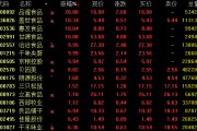 人民币午后暴涨，A股放量反弹！