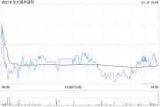 东方海外国际：东方海外第4季度总收入25.14亿美元 同比增加55.0%