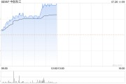 中航科工现涨超6% 机构指军工板块整体景气度有望迎来复苏