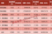 创历史新高！债基继续“扛旗”
