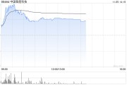 中国智能科技现飙升逾130% 拟折让约18.03%发行6000万股认购股份