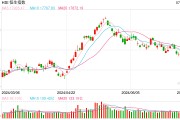 快讯：港股恒指跌0.49% 科指跌1.16%汽车股集体低开