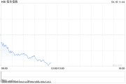 快讯：恒指低开0.70% 科指跌1.46% 科网股普跌