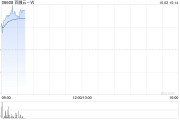 百融云-W早盘涨超11% 股份购回计划规模扩大至最高3.75亿港元