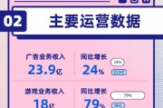 看图：B站Q4营收77.3亿元 日活达1.03亿