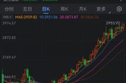 2955.92美元！现货黄金再创新高