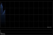 快讯：恒指高开0.01% 科指涨0.52% 英诺赛科涨超7%
