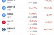 周四热门中概股涨跌不一 阿里巴巴涨2.82%，台积电跌0.53%
