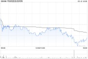 中国民航信息网络获FMR LLC减持268.4万股 每股作价约10.92港元