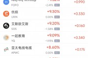 周五热门中概涨跌不一 台积电跌1.40%，小马智行涨18.55%