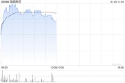 翰森制药现涨逾3% B7-H3靶向抗体药物偶联物HS-20093获FDA突破性疗法认定